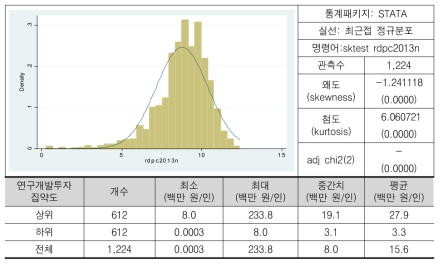 연구개발투자 집약도(로그)의 분포 (2013년 기준)