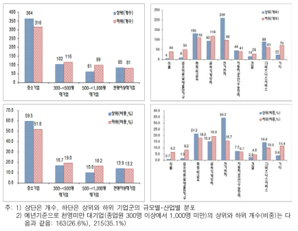 연구개발투자 집약도(로그)의 순위, 산업, 규모에 따른 분포 (2013년 기준)