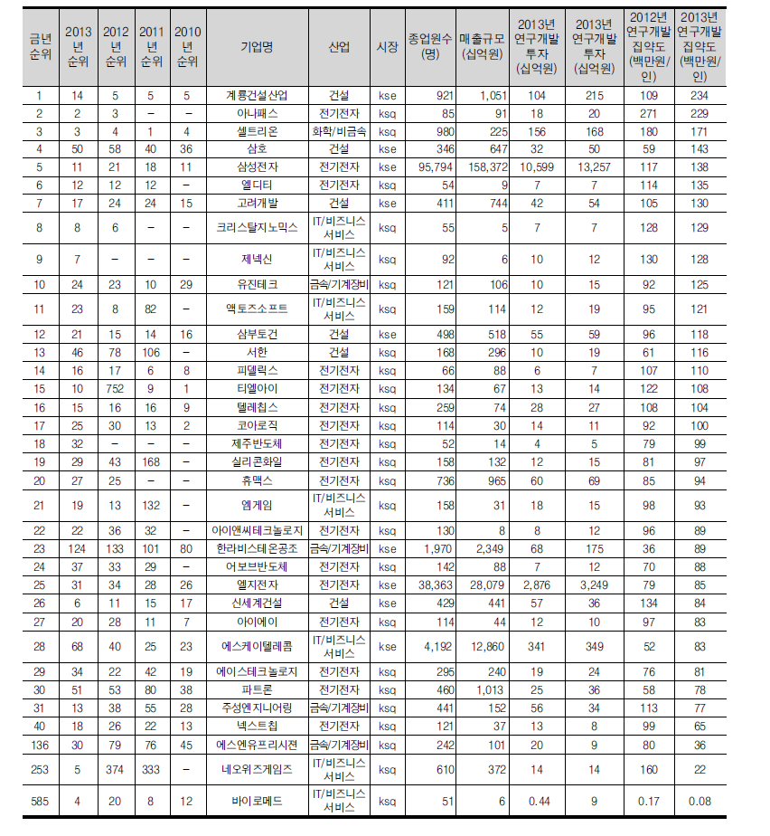 연구개발투자 집약도 상위 30위 기업(35개, 전년도 30위 포함)