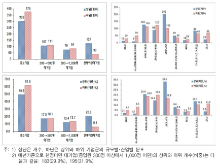 연구개발투자 종합지수의 순위, 산업, 규모에 따른 분포 (2013년 기준)