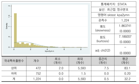 국내특허출원수(로그)의 분포(2011-2012년 평균 기준)