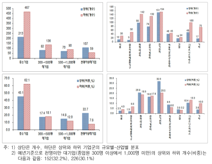 국내특허출원수의 순위, 산업, 규모에 따른 분포(2011-2012 평균 기준)