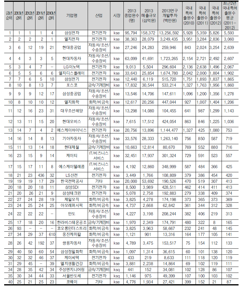 국내특허출원수(2011-2012년간 평균) 상위 30위 기업(34개, 전년도 30위 포함)