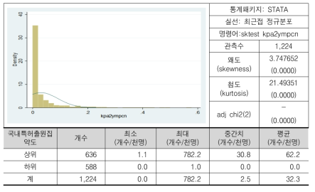 국내특허출원 집약도(로그)의 분포(2011-2012년 평균 기준)