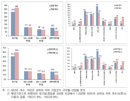 국내특허출원 집약도(로그)의 순위, 산업, 규모에 따른 분포(2011-2012년 평균 기준)