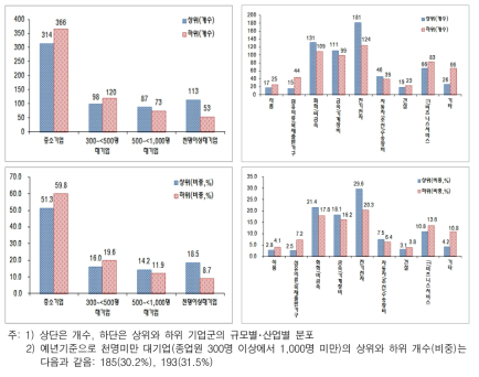 국내특허출원 종합지수의 순위, 산업, 규모에 따른 분포(2012년 기준)