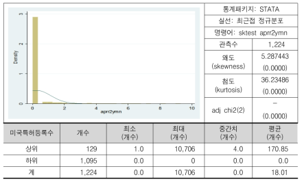 미국특허등록수(로그)의 분포(2011-2012년 평균 기준)