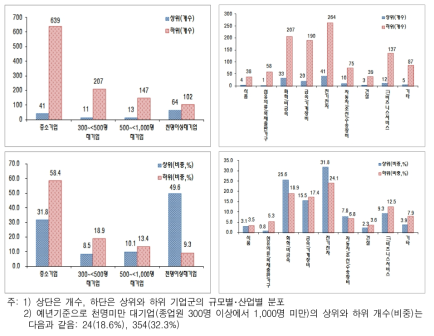 미국특허등록수(로그)의 순위, 산업, 규모에 따른 분포(2011-2012년 평균 기준)