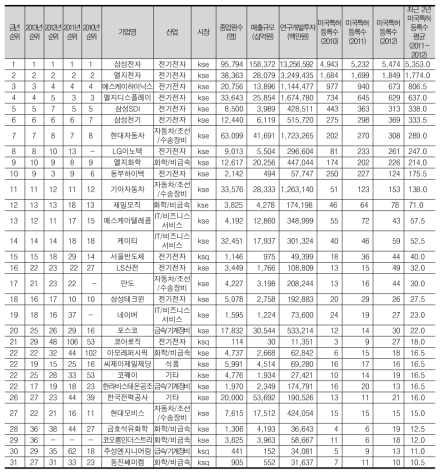 미국특허등록수 상위 30위 기업(31개, 전년도 30위 포함)