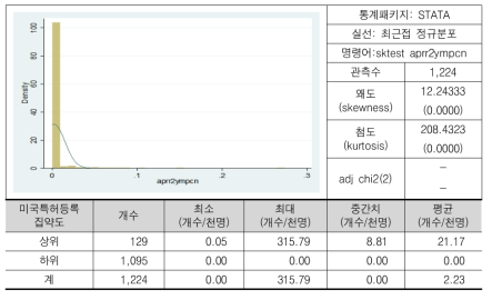 미국특허등록 집약도(로그)의 분포(2011-2012년 평균 기준)