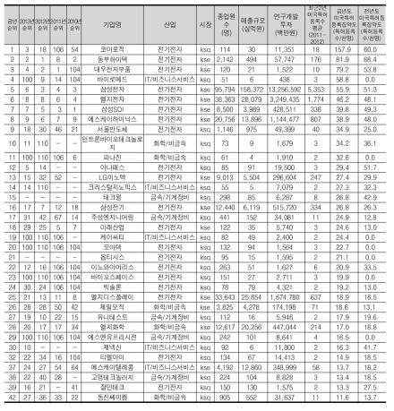 미국특허등록 집약도의 상위 30위 기업(33개, 전년도 30위 포함)