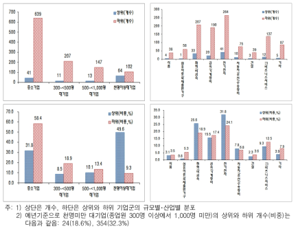 미국특허등록 종합지수의 순위, 산업, 규모에 따른 분포(2012년 기준)