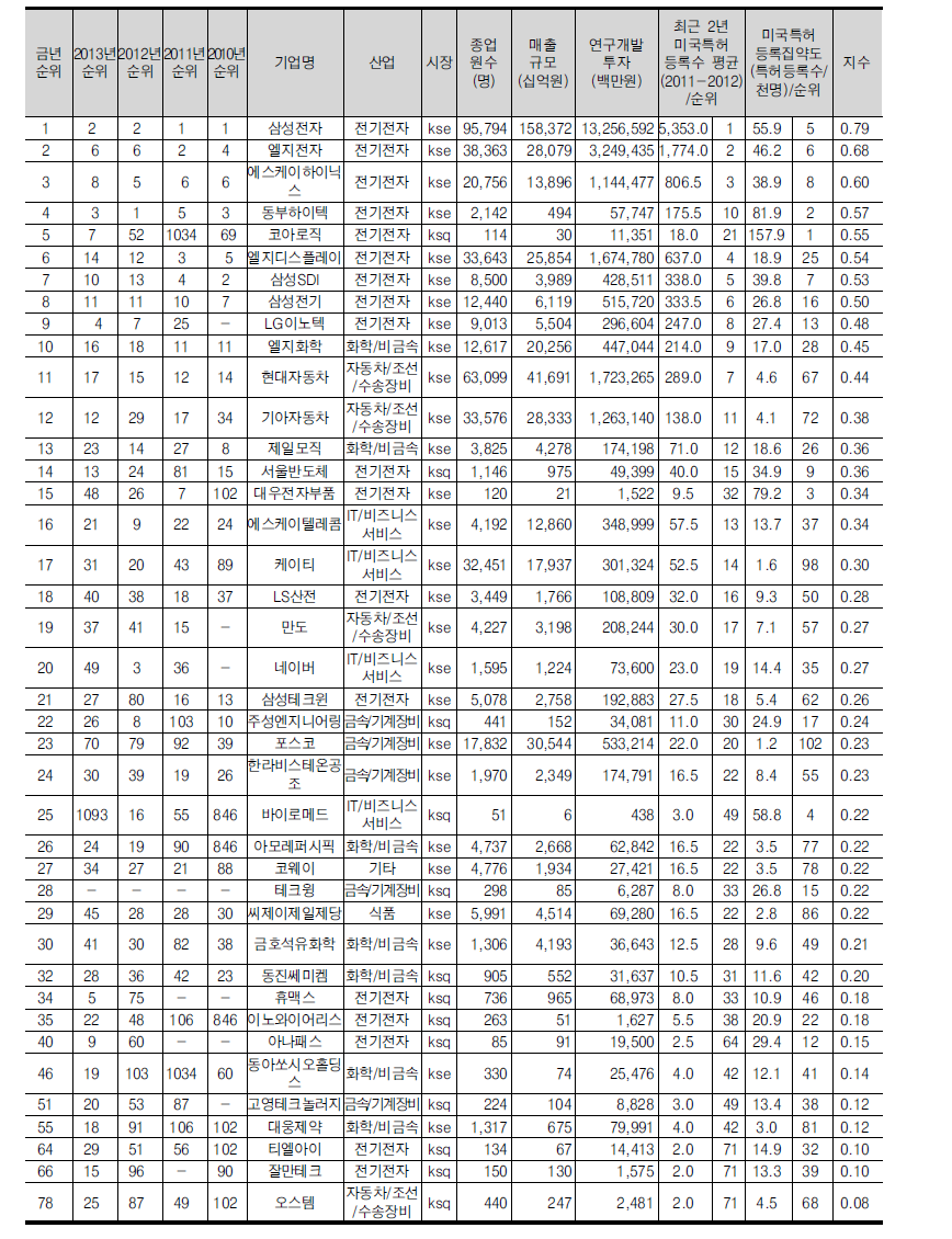 미국특허등록 종합지수 상위 30위 기업(40개, 전년도 30위 포함)