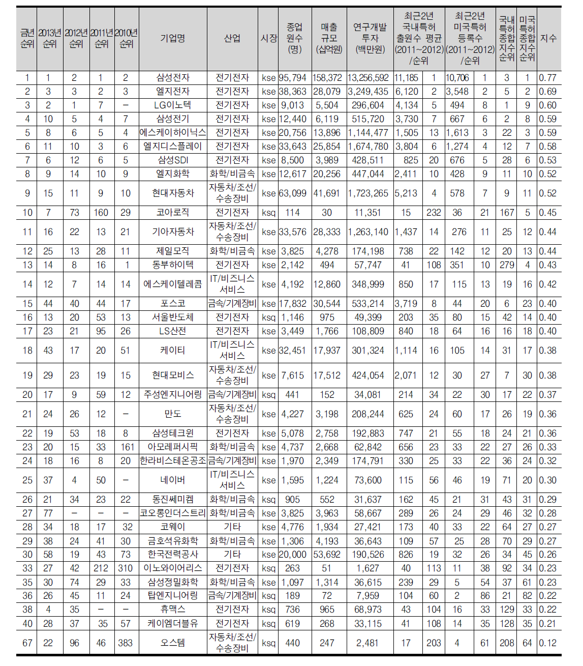 특허종합지수 상위 30위 기업(36개, 전년도 30위 포함)