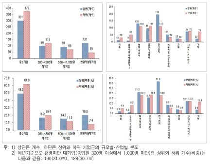 연구개발특허지수의 순위, 산업, 규모에 따른 분포(2013년 기준)