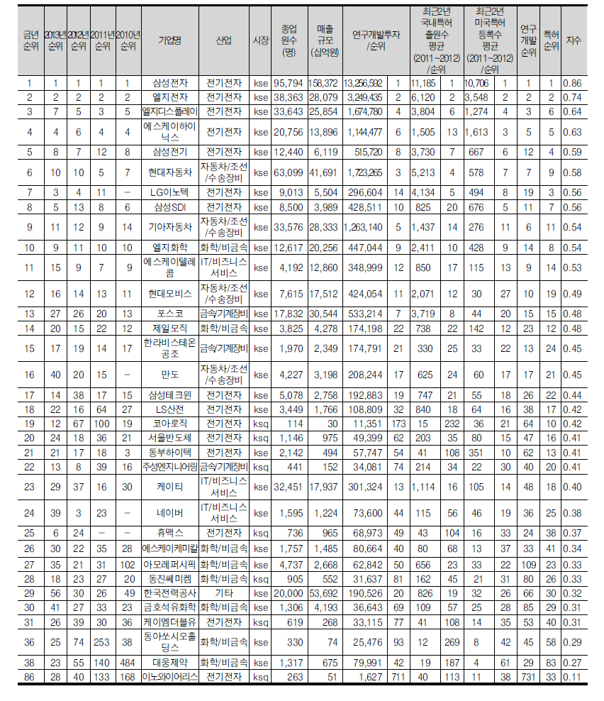 연구개발특허지수 상위 30위 기업(34개, 전년도 30위 포함)