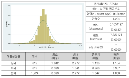 매출성장률(배율)(로그)의 분포(2013년 기준)