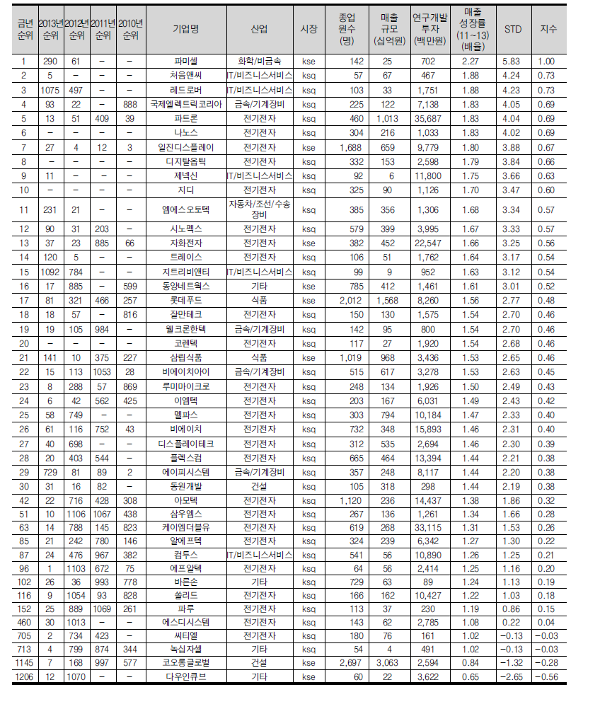 매출성장률(배율) 상위 30위 기업(44개, 전년도 30위 포함)