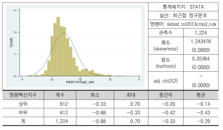 정량혁신지수의 분포(2013년 기준)