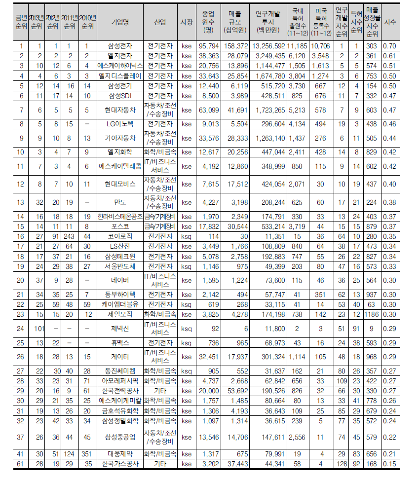 정량혁신지수 상위 30위 기업(35개, 전년도 30위 포함)