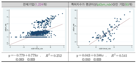 연구개발지수(rd2013mod_ndx)와 특허지수(pt2ym_ndx)의 관계