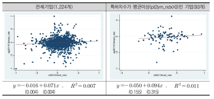 연구개발지수(rd2013mod_ndx)와 매출성장률지수(sg2011t13cmpn_ndx)의 관계