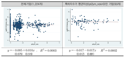 특허지수(pt2ym_ndx)와 매출성장률지수(sg2011t13cmpn_ndx)의 관계