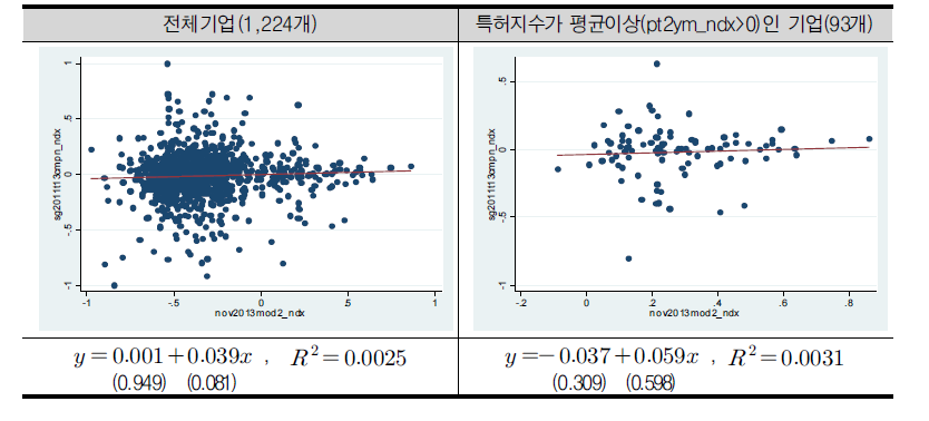 연구개발특허지수(nov2013mod2_ndx)와 매출성장률지수(sg2011t13cmpn_ndx)의 관계