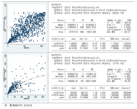 전년도 혁신순위(tot2012rnk)와 금년도 혁신순위(tot2013cmp2_rnk)와의 관계