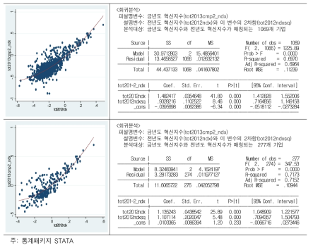 전년도 혁신지수(tot2012ndx)와 금년도 혁신지수(tot2013cmp2_ndx)와의 관계