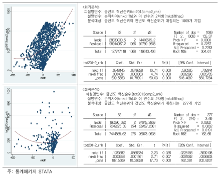 금년도 혁신순위와 전년도와의 순위차이(rnkdiffh)