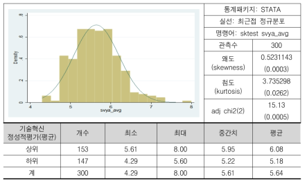 기술혁신 정성평가점수의 분포