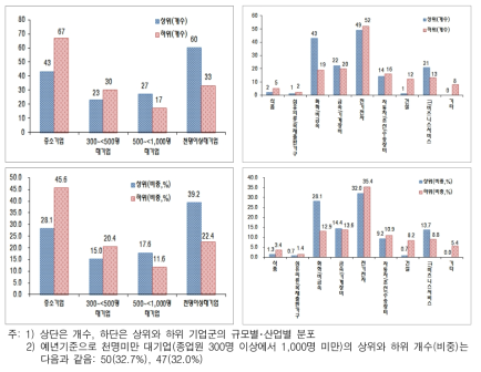 기술혁신 정성지수의 순위, 규모, 산업에 따른 분포