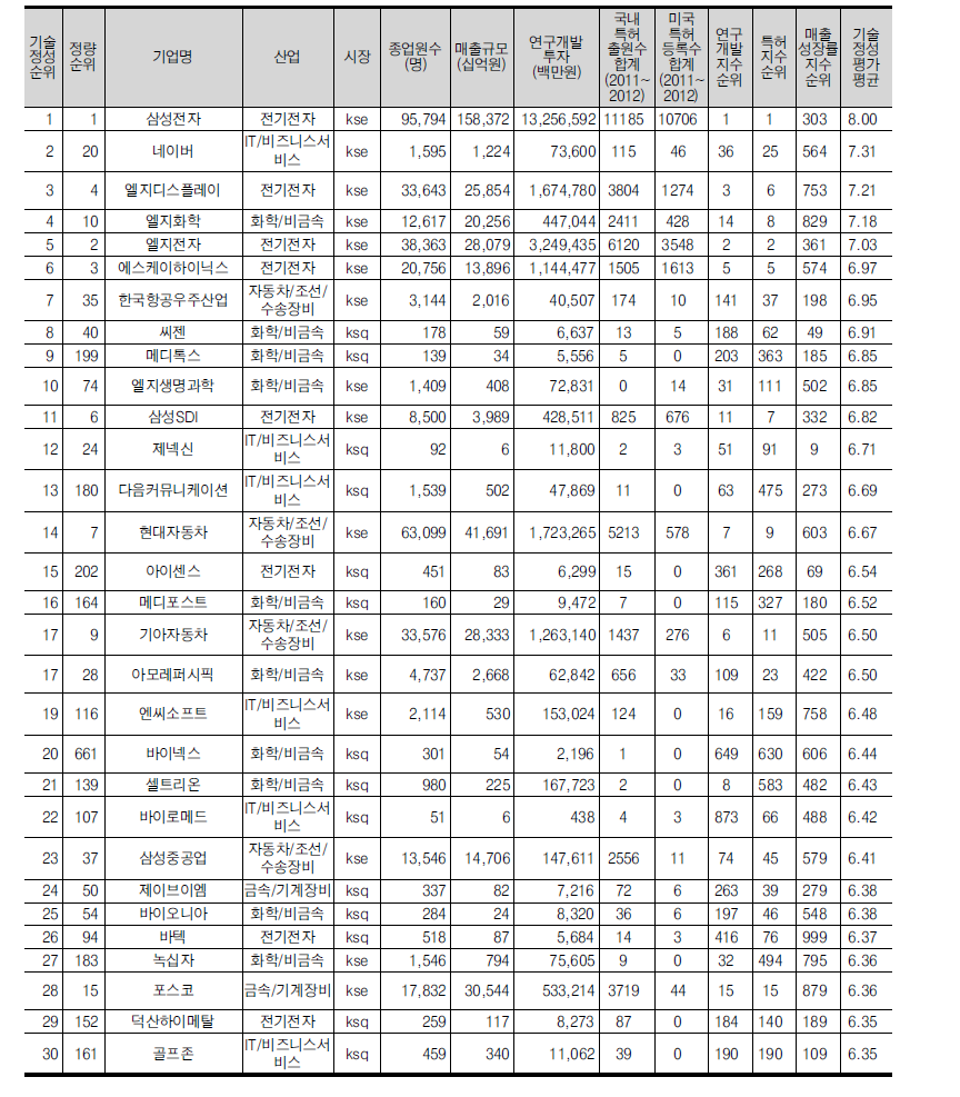 기술혁신 정성지수 상위 30위 기업(30개)