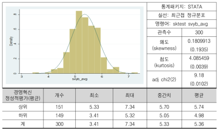 경영혁신 정성지표의 분포