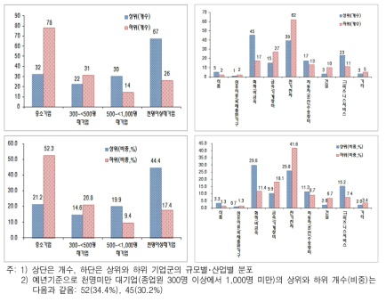 경영혁신 정성지수의 순위, 규모, 산업에 따른 분포