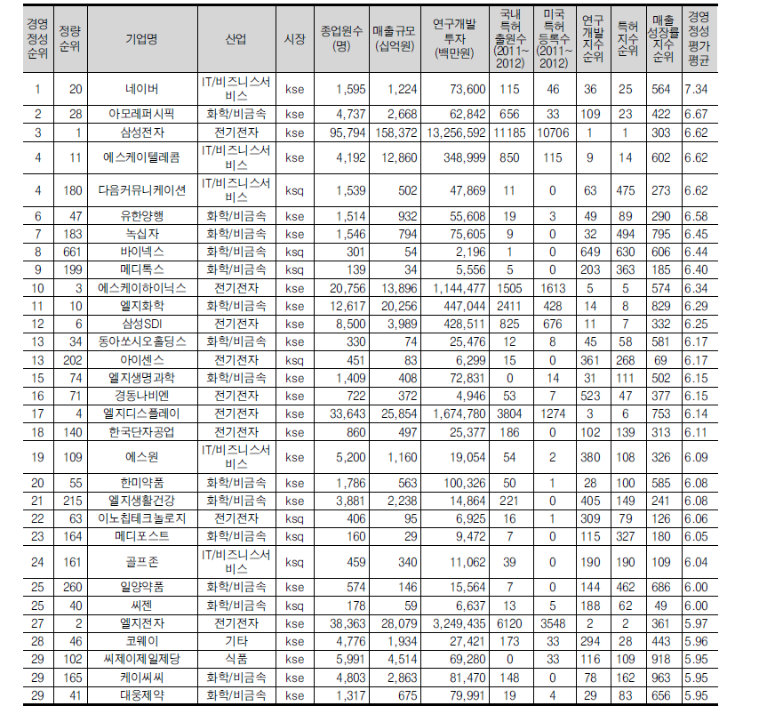 경영혁신 정성지수 상위 30위 기업(31개)