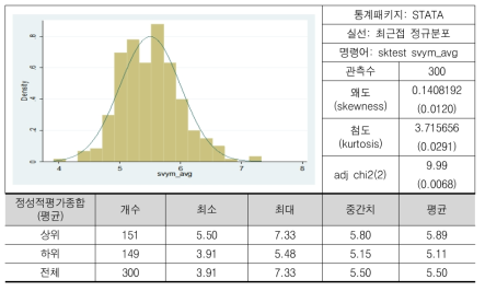 정성혁신지수(종합)의 분포