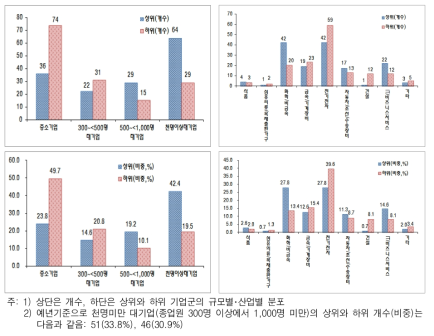 정성혁신지수(종합)의 규모, 산업에 따른 분포