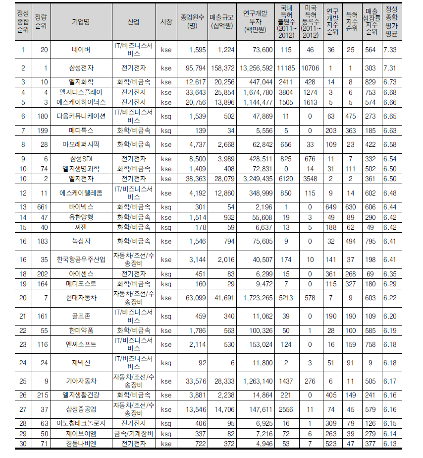 정성혁신지수종합 상위 30위 기업(30개)