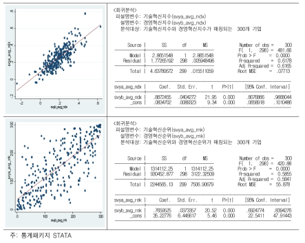 기술혁신지수와 경영혁신지수와의 관계: 지수와 순위