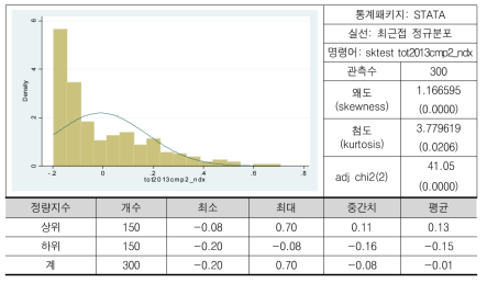 정량지수 상위 300위의 분포