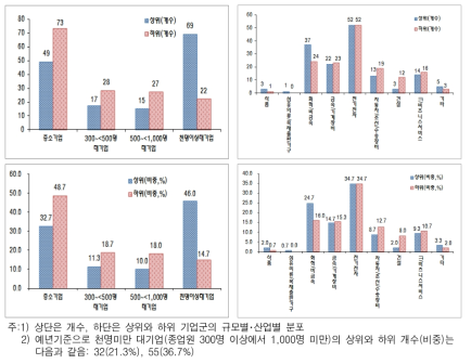 정량혁신지수 상위 300위의 규모, 산업별 분포