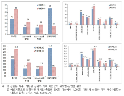 기업혁신지수의 규모, 산업별 분포