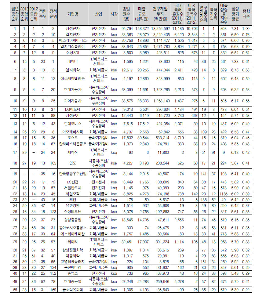 종합혁신지수 상위 30위 기업(36개, 전년도 30위 포함)