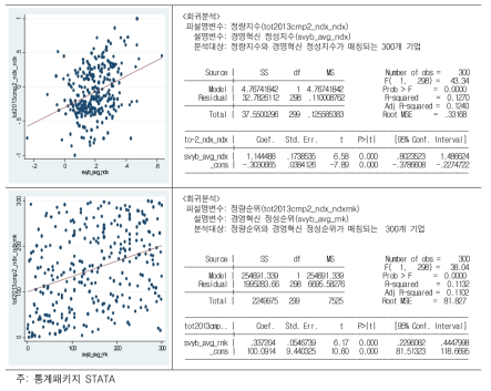 경영혁신 정성지수와 정량지수와의 관계: 지수와 순위