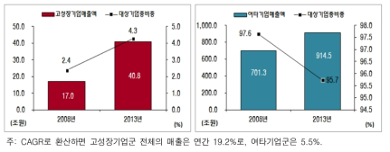 고성장기업군과 여타기업군의 매출총액의 변화