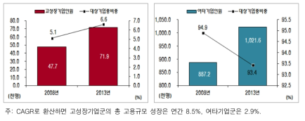 고성장기업군과 여타기업군의 고용의 변화