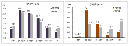 고성장기업과 여타기업의 속성 비교: 자산, 업력