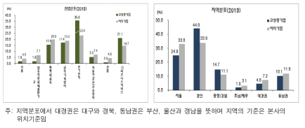 고성장기업과 여타기업의 속성 비교: 산업, 지역